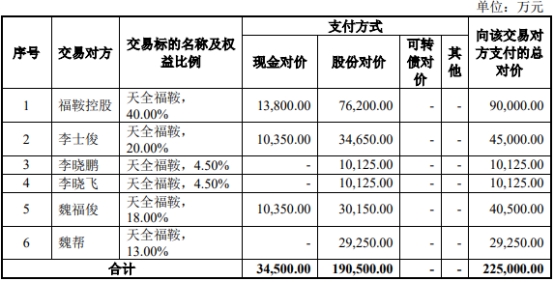 福鞍股份终止购买天全福鞍100%股权 去年净利降46%