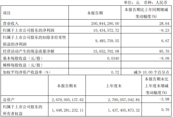 福鞍股份终止购买天全福鞍100%股权 去年净利降46%