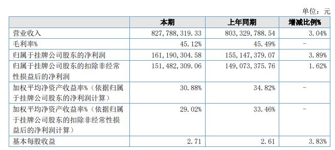 青矩技术上市首日跌1.4% 募3.2亿去年业绩升现金流降