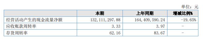 青矩技术上市首日跌1.4% 募3.2亿去年业绩升现金流降