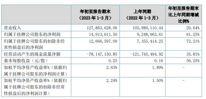 青矩技术上市首日跌1.4% 募3.2亿去年业绩升现金流降