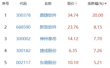 ChatGPT概念板块涨1.04% 鼎捷软件涨20%居首