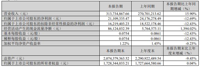 中石科技拟定增募资不超3亿 2020年定增募8.31亿破发