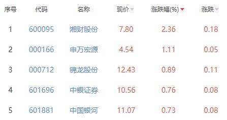 证券板块跌0.17% 湘财股份涨2.36%居首