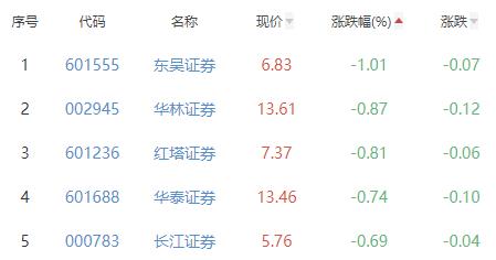 证券板块跌0.17% 湘财股份涨2.36%居首