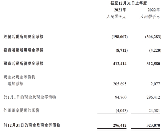 来凯医药港股上市募7亿港元首日涨2成 两年共亏15亿元