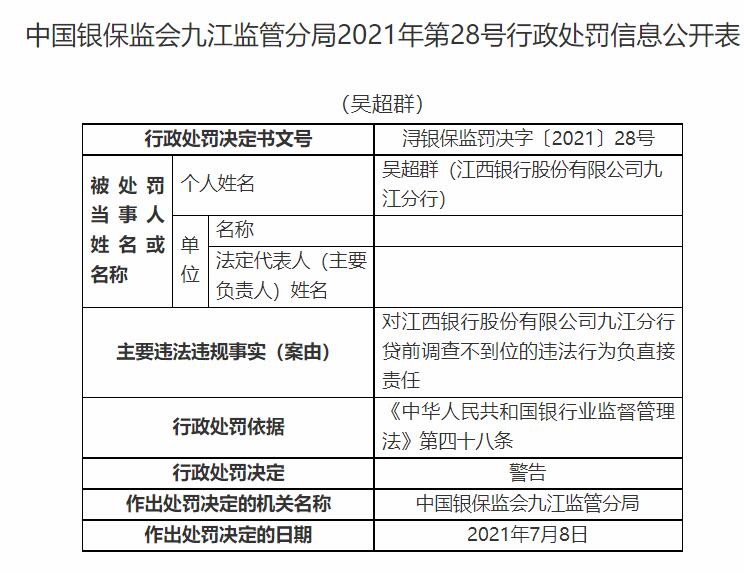 江西银行九江分行及员工共收7罚单 贷前调查不到位等