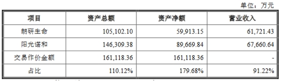 阳光诺和中止16亿元买朗研生命 需对财务资料加期审计