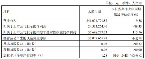 丽尚国潮拟向控股股东定增募不超7.3亿 股价涨1.36%