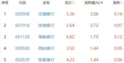 银行板块涨0.91% 无锡银行涨3.08%居首