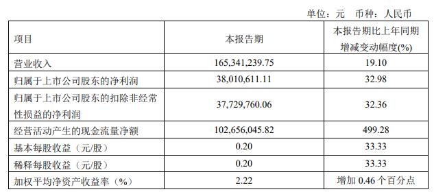 吉贝尔拟定增募资不超2.98亿 2020年上市募11.07亿