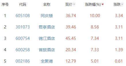 酒店及餐饮板块涨6.09% 同庆楼涨10%居首