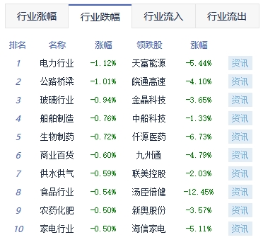 午评：沪指涨0.07% 汽车零部件板块涨幅居前