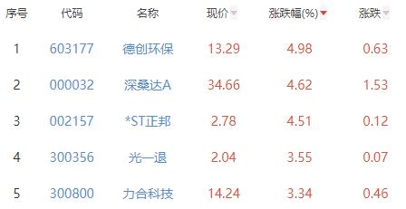 碳中和板块涨0.1% 德创环保涨4.98%居首