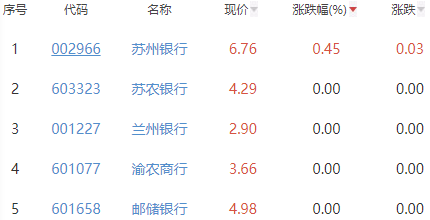 银行板块跌0.77% 苏州银行涨0.45%居首