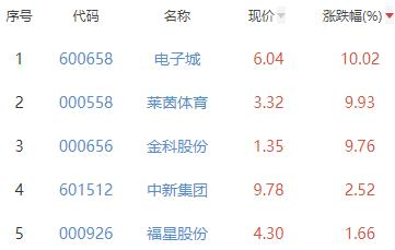 房地产开发板块涨0.39% 电子城涨10.02%居首