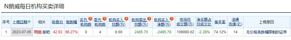 朗威股份龙虎榜：4家机构进卖出前5 净卖出共2486万元