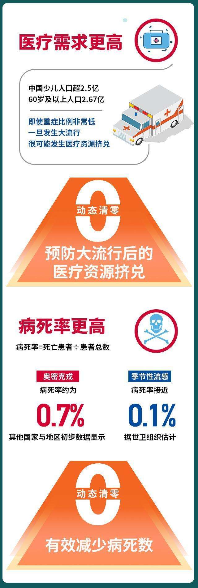 科普动起来丨啥是“动态清零”?为什么要坚持？来看