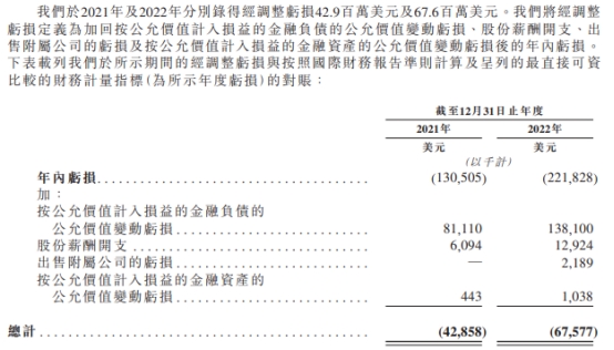 英矽智能近2年经调整亏损共1.1亿美元 亏损扩大