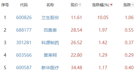 生物医药板块跌1.25% 兰生股份涨10.05%居首