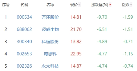 生物医药板块跌1.25% 兰生股份涨10.05%居首