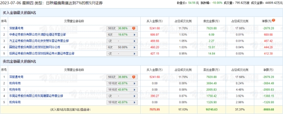 坚朗五金跌停 机构净卖出7027万元