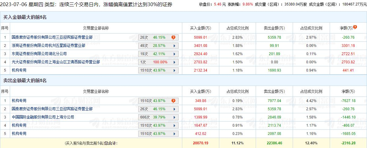 锦富技术涨9.86% 三个交易日机构净卖出9337万元