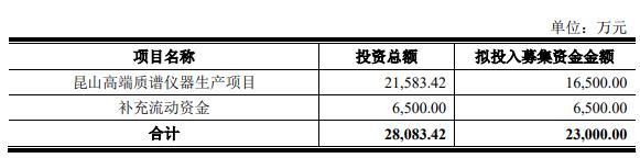 禾信仪器终止不超2.3亿元可转债 2021年上市募3.1亿