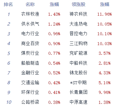 收评：大盘延续调整 种植业、养殖业板块逆势走强