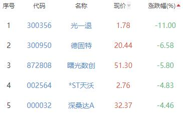 碳中和板块跌0.15% 晋控电力涨10.1%居首