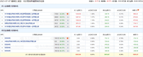 海科新源龙虎榜：4家机构进卖出前5 净卖出共1911万元