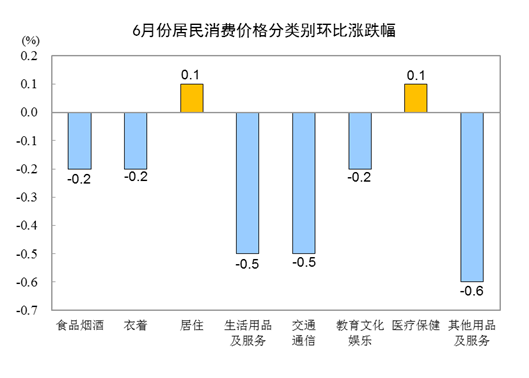 2023年6月份CPI同比持平 环比下降0.2%