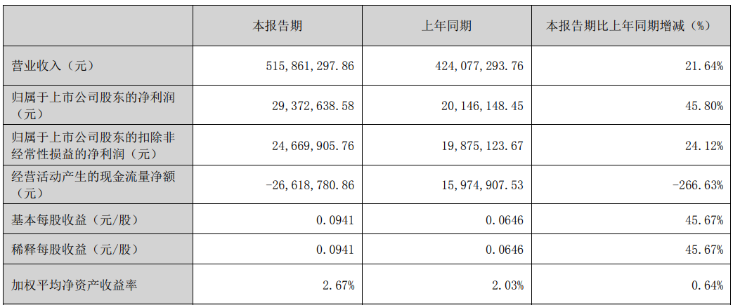 山东章鼓不超2.43亿可转债获深交所通过 光大证券建功