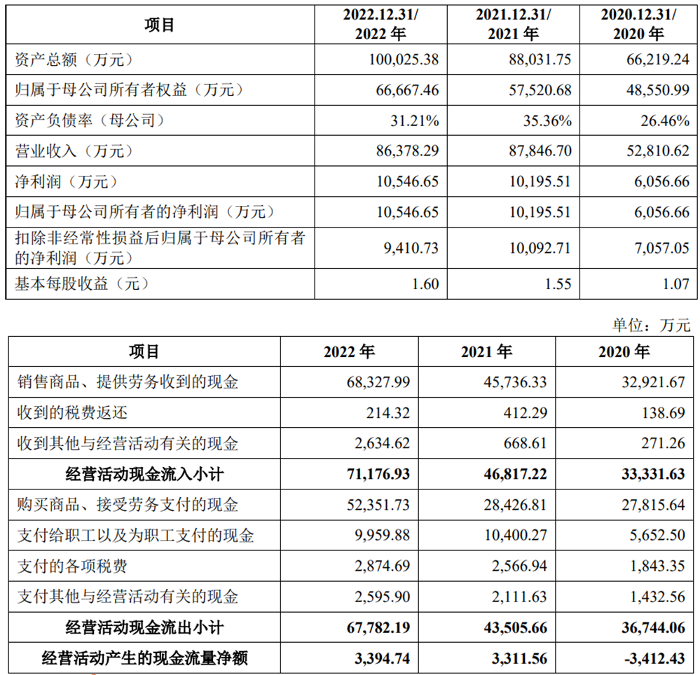 恒工精密上市募8.1亿首日涨35.5% 近2年净现比均0.32