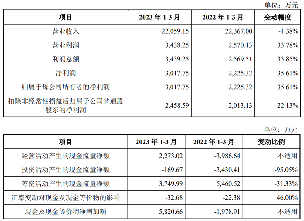 恒工精密上市募8.1亿首日涨35.5% 近2年净现比均0.32