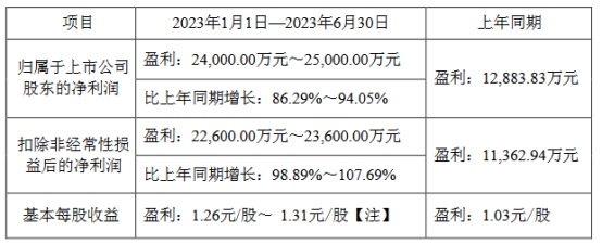 盐津铺子H1净利同比预增86%至94% 股价涨0.06%