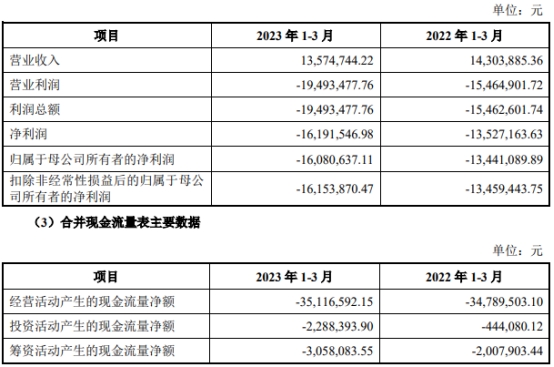 华信永道北交所上市首日涨23% 募1.14亿东北证券保荐