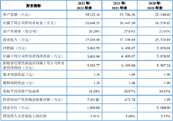 天承科技上市超募3.1亿首日涨58.4% 2022增利不增收