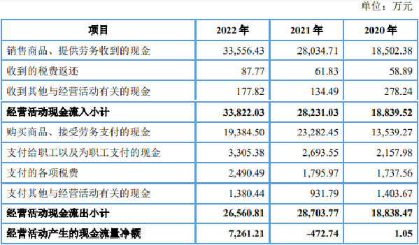 天承科技上市超募3.1亿首日涨58.4% 2022增利不增收