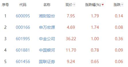 证券板块涨0.1% 湘财股份涨1.79%居首