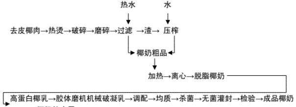 为啥天然椰汁是透明的，超市卖的椰奶却是乳白色？喝了这么多年才知道…