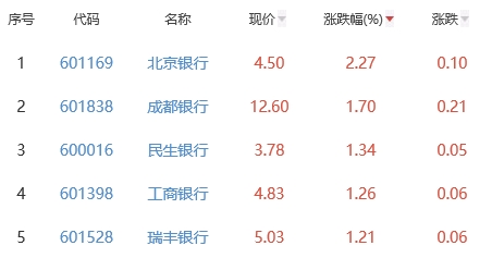 银行板块涨0.61% 北京银行涨2.27%居首