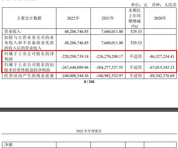 破发股盟科药业拟定增募不超2亿 去年IPO募10.6亿连亏