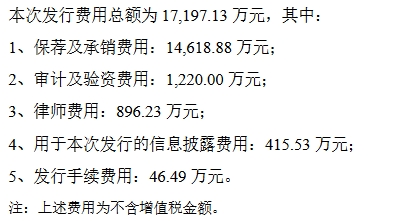 昊帆生物上市超募5.1亿首日涨52% 4年研发费共0.67亿