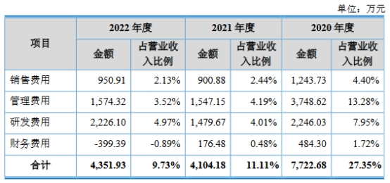 昊帆生物上市超募5.1亿首日涨52% 4年研发费共0.67亿