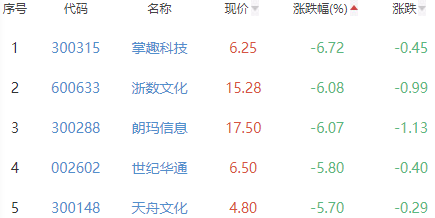 网络游戏板块跌2.62% 迅游科技涨2.26%居首