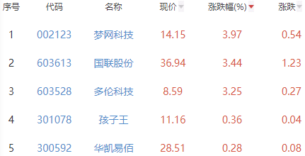 ChatGPT概念板块跌3.27% 梦网科技涨3.97%居首