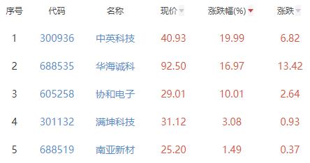 半导体板块跌2.21% 中英科技涨19.99%居首