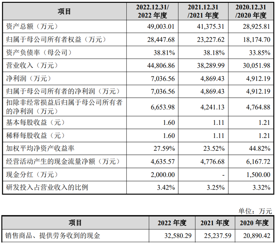 英华特上市超募1.3亿首日涨61.2% 经营现金净额降2年