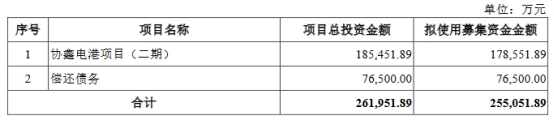 协鑫能科不超25.5亿可转债获深交所通过 中金公司建功